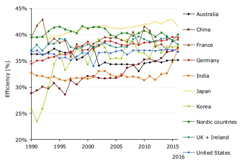 CO2 reduction of power plants